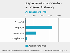 Eine Tabelle die zeigt, in welchen Lebensmitteln Asparaginsäure enthalten ist. Neben mit Aspartam gesüßten Getränken kommt es außerdem in Hühnerfleisch, Milch und Bananen vor.