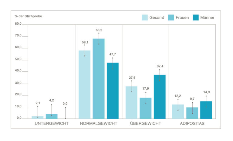 Häufigkeitsverteilung Übergewicht - Adipositas in Österreich