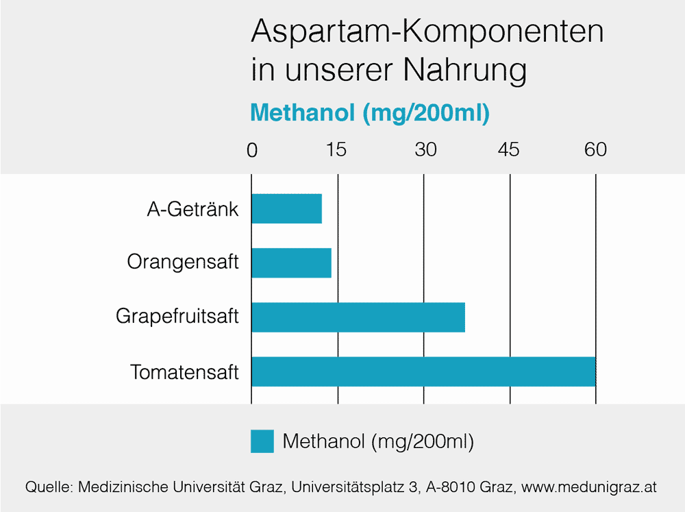 Methanol nicht nur in Aspartam enthalten