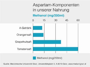 Infografik, die den Methanolgehalt verschiedener Lebensmittel und Getränke (z. B. Obst, Gemüse, Säfte) im Vergleich zu Aspartam darstellt.