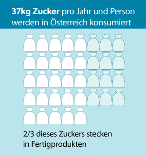 Zuckerkonsum pro Jahr und Person in Österreich